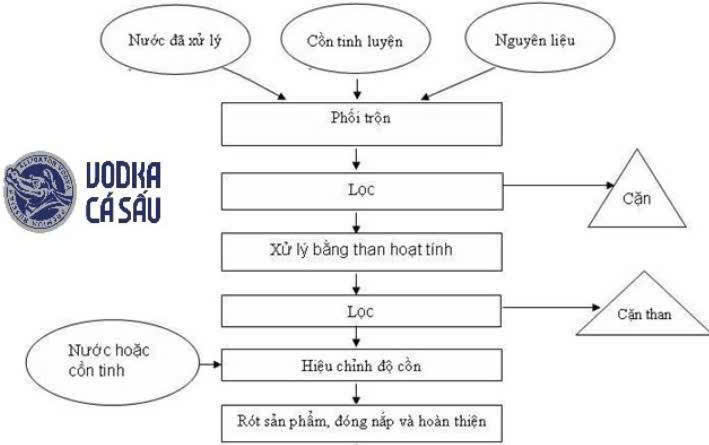 Quy-trinh-san-xuat-Vodka-Ca-Sau-Den-Xanh