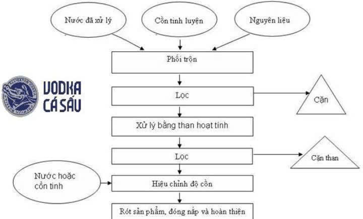 Quy-trinh-san-xuat-ruou-Vodka-Ca-Sau