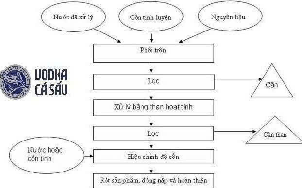 Quy-trinh-san-xuat-ruou-Vodka-ca-sau
