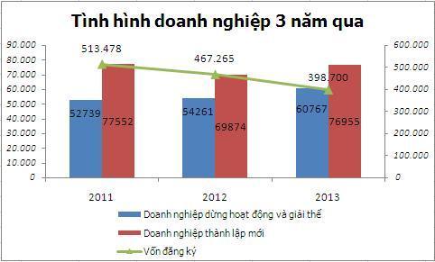 doanh-nghiep-tiep-tuc-chet-2014