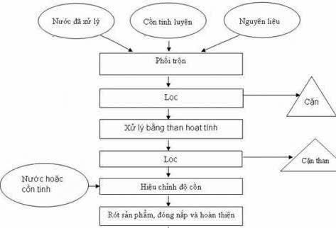 Quy-trinh-san-xuat-vodka-tovaritch-do