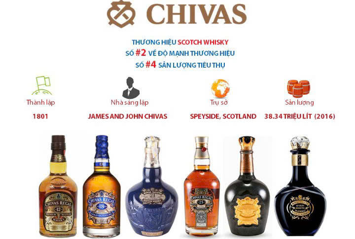 Gia-tri-thuong-hieu-Chivas-rega-tren-thi-truong-Whisky-The-Gioi