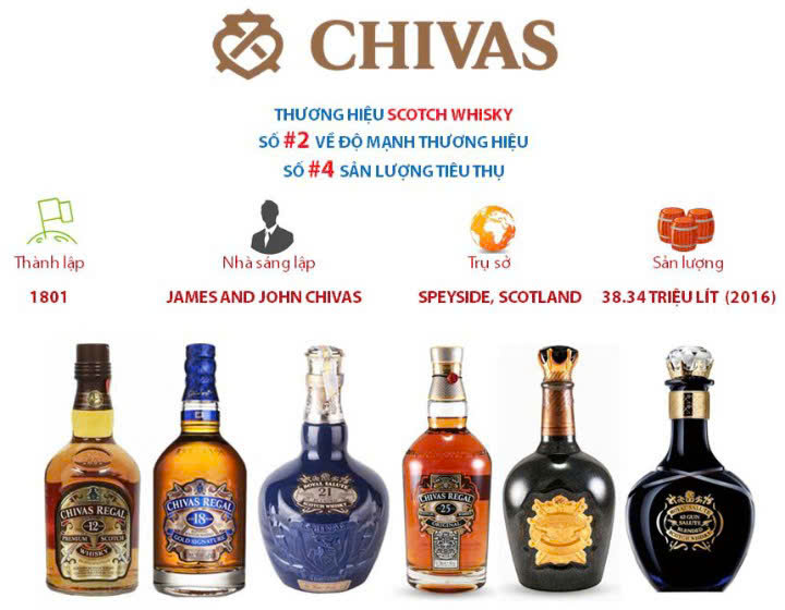 Gia-tri-Chivas-Regal-tren-The-gioi-Whisky