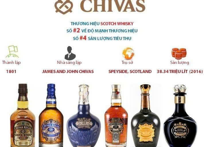 Gia-tri-Chivas-Regal-tren-thi-truong-Whisky-Scotch