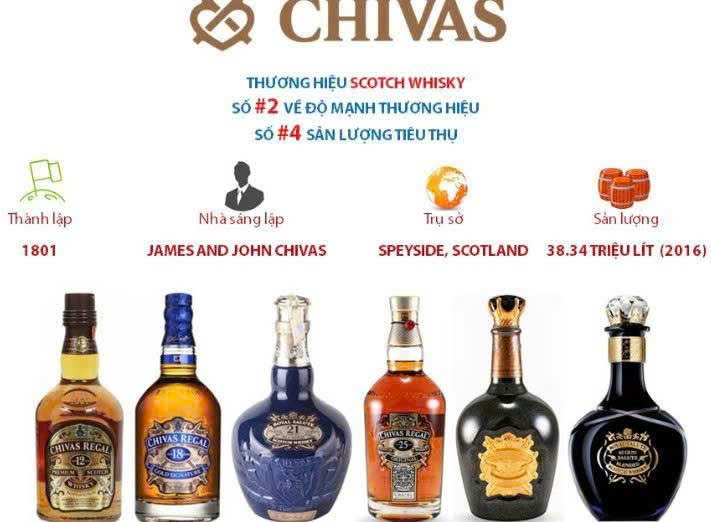 Gia-tri-nhan-hieu-Chivas-Regal-tren-thi-truong-Whisky-Scotch