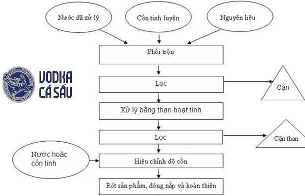 Quy-trinh-sx-ca-sau-xanh-30-do-50cl
