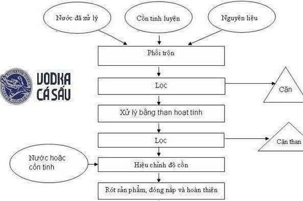 Quy-trinh-sx-ruou-Vodka-ca-sau-xanh-lien-doanh-NGA