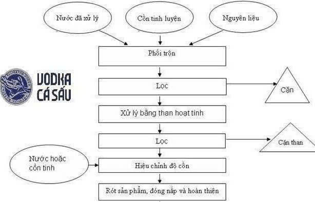 Quy-trinh-sx-ruou-Vodka-ca-sau-xanh