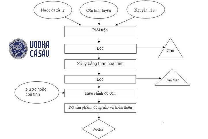 cong-nghe-san-xuat-vodka-ca-sau-den